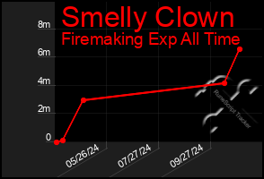 Total Graph of Smelly Clown