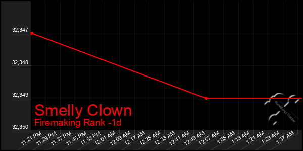 Last 24 Hours Graph of Smelly Clown