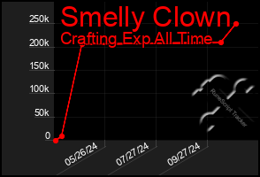 Total Graph of Smelly Clown