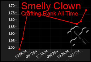 Total Graph of Smelly Clown