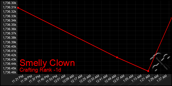 Last 24 Hours Graph of Smelly Clown