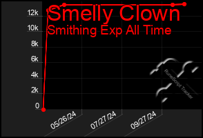 Total Graph of Smelly Clown