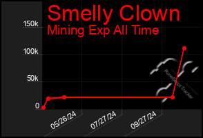 Total Graph of Smelly Clown