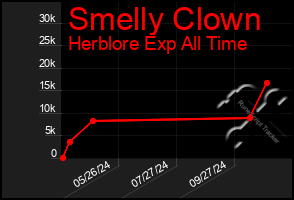 Total Graph of Smelly Clown