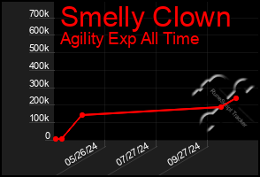 Total Graph of Smelly Clown