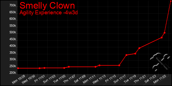 Last 31 Days Graph of Smelly Clown