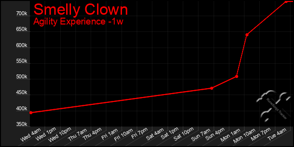 Last 7 Days Graph of Smelly Clown