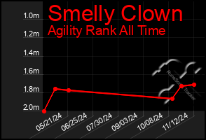 Total Graph of Smelly Clown