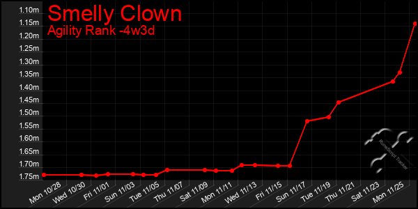 Last 31 Days Graph of Smelly Clown