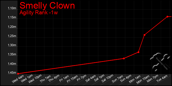 Last 7 Days Graph of Smelly Clown