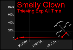 Total Graph of Smelly Clown