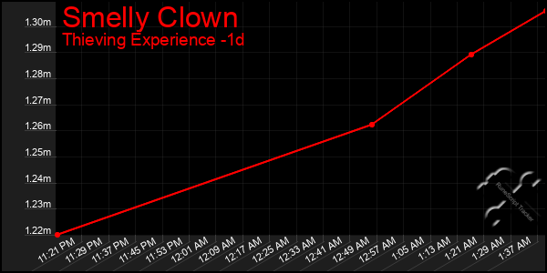 Last 24 Hours Graph of Smelly Clown