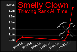 Total Graph of Smelly Clown