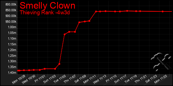 Last 31 Days Graph of Smelly Clown