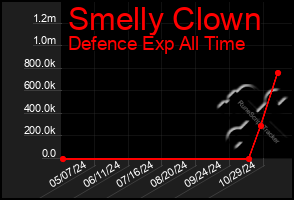 Total Graph of Smelly Clown