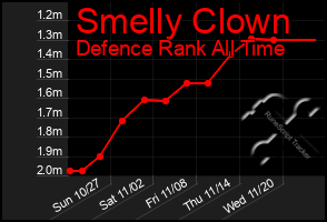 Total Graph of Smelly Clown