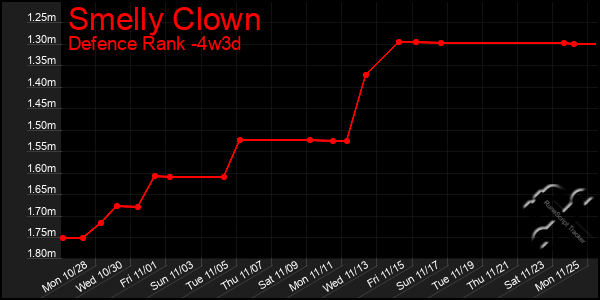 Last 31 Days Graph of Smelly Clown