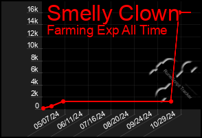 Total Graph of Smelly Clown