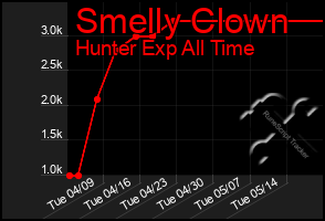 Total Graph of Smelly Clown