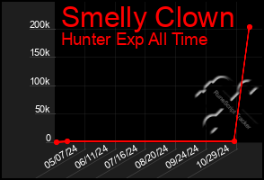 Total Graph of Smelly Clown