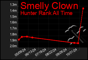 Total Graph of Smelly Clown