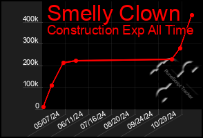 Total Graph of Smelly Clown