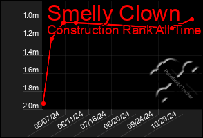 Total Graph of Smelly Clown