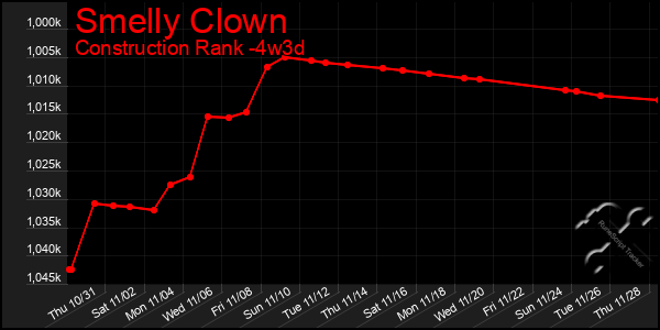 Last 31 Days Graph of Smelly Clown