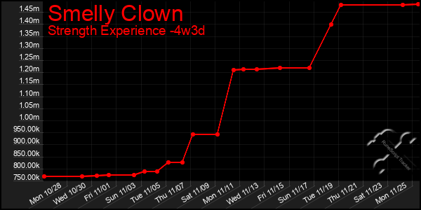 Last 31 Days Graph of Smelly Clown