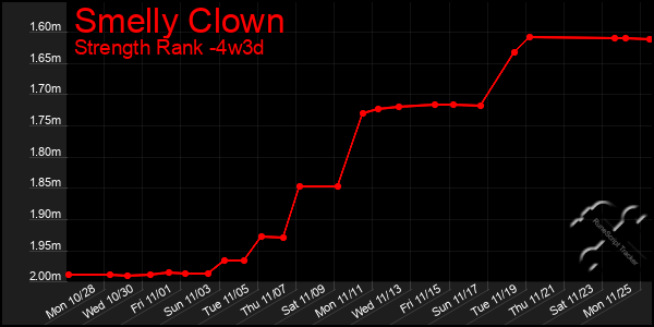 Last 31 Days Graph of Smelly Clown