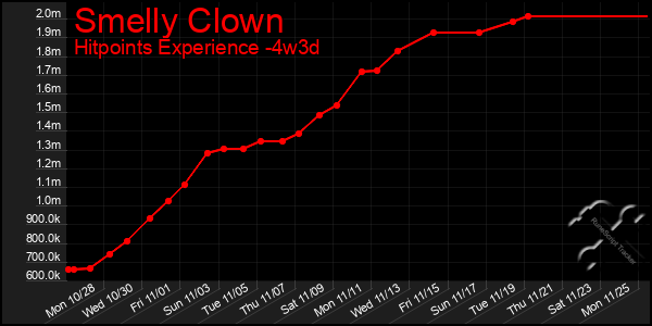 Last 31 Days Graph of Smelly Clown