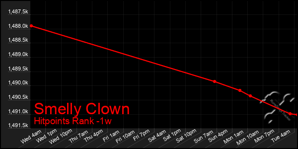 Last 7 Days Graph of Smelly Clown