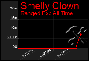 Total Graph of Smelly Clown