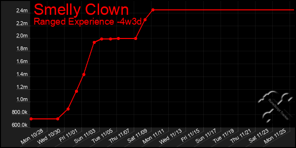 Last 31 Days Graph of Smelly Clown