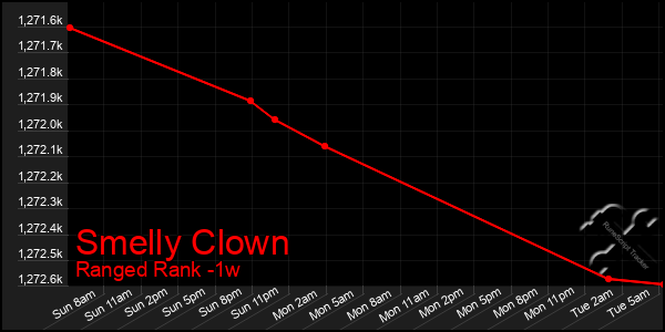 Last 7 Days Graph of Smelly Clown