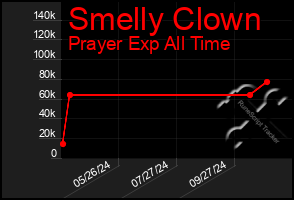 Total Graph of Smelly Clown