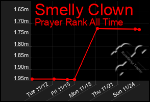 Total Graph of Smelly Clown