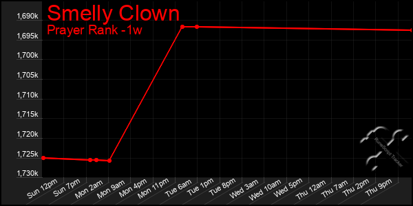 Last 7 Days Graph of Smelly Clown