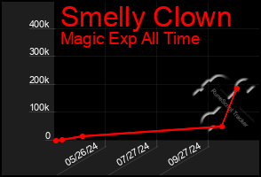 Total Graph of Smelly Clown