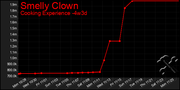 Last 31 Days Graph of Smelly Clown