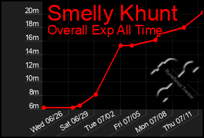 Total Graph of Smelly Khunt