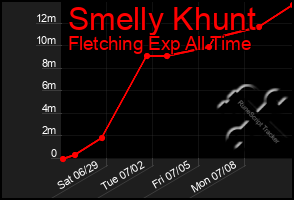 Total Graph of Smelly Khunt