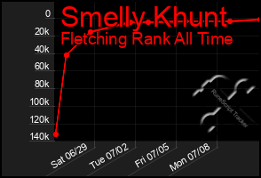 Total Graph of Smelly Khunt