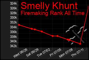 Total Graph of Smelly Khunt