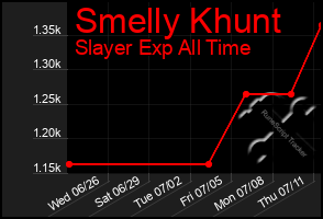 Total Graph of Smelly Khunt