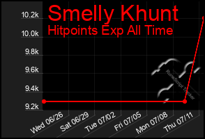 Total Graph of Smelly Khunt