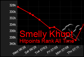 Total Graph of Smelly Khunt