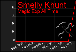 Total Graph of Smelly Khunt