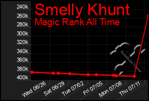 Total Graph of Smelly Khunt