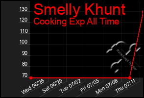 Total Graph of Smelly Khunt